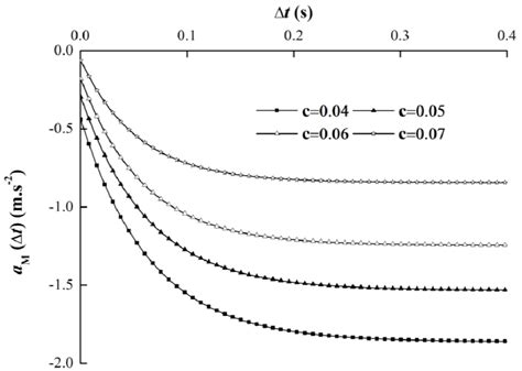 Image result for Negative Acceleration Graph Models