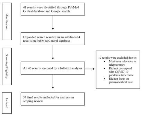 Telepharmacy during COVID-19: A Scoping Review