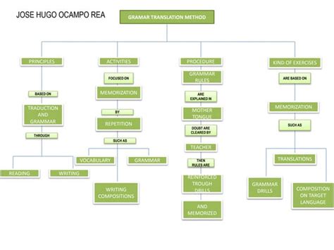 Grammar Translation Method Lesson 的图像结果