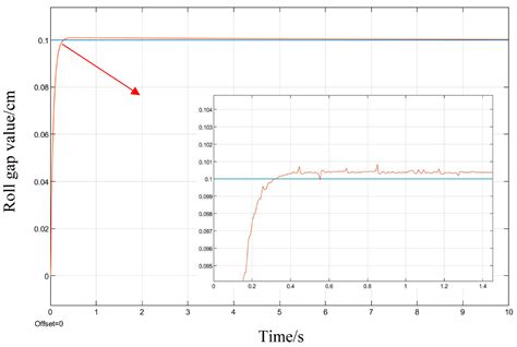 Optimization Strategy of Rolling Mill Hydraulic Roll Gap Control System ...