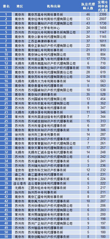 【2023年上半年江苏代理机构发明授权专利代理量排行榜】- 苏州工业园区企业服务超市