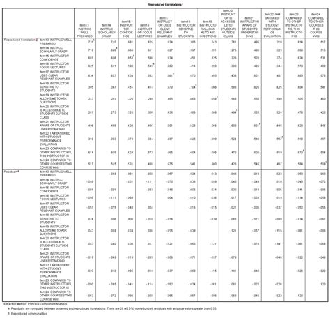 How Does Principal Component Analysis Works Using SPSS 的图像结果