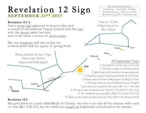 Revelation 12 Sign