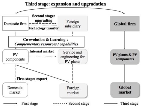 From the Host to the Home Country, the International Upgradation of ...