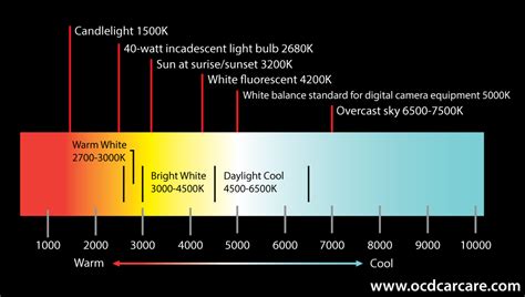 Image result for LED Light Color Temperature Chart