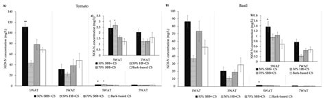 Effects of Mixed Hardwood and Sugarcane Biochar as Bark-Based Substrate ...