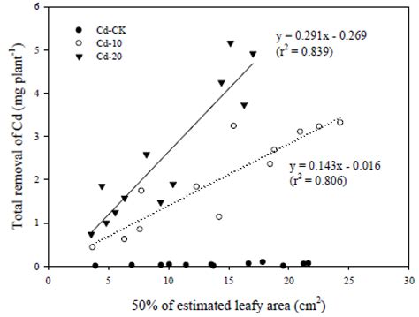 The Dynamic Growth Exhibition and Accumulation of Cadmium of Pak Choi ...