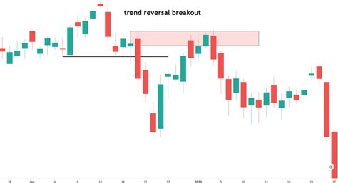 Image result for Best Order Block Setups