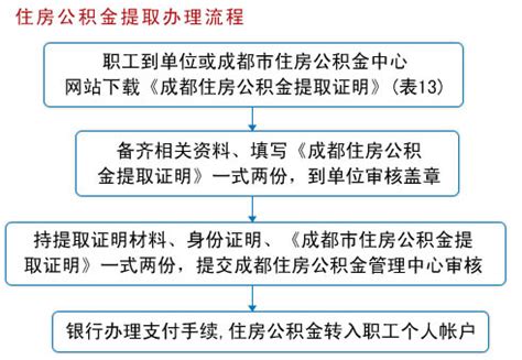 上海住房公积金如何提取(附操作流程) - 上海慢慢看