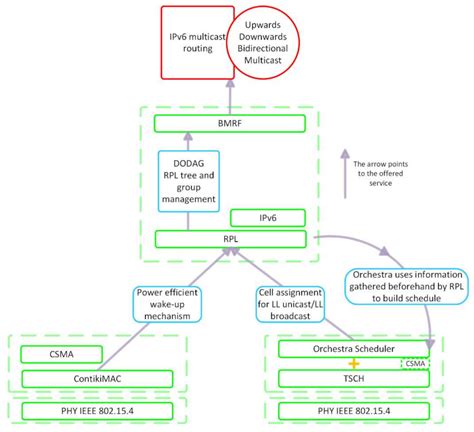 Time Slotted Channel Hopping and ContikiMAC for IPv6 Multicast-Enabled ...