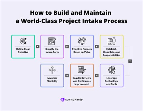 Image result for Project Intake Process