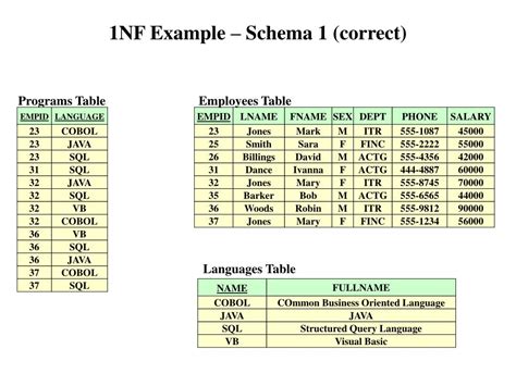 Image result for Normalization 1NF Examples