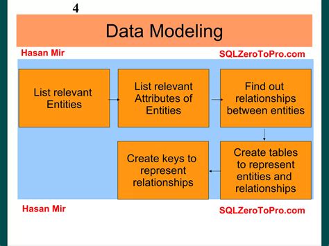Data Modeling Basics 的图像结果