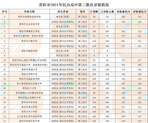 速看！贵阳市2022年高中阶段学校第一批次补录、第二批次录取分数统计|录取|高中|分数_新浪新闻