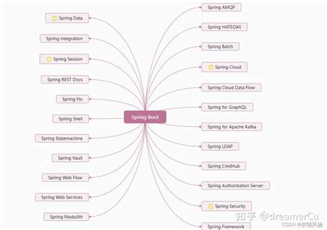 Spring Boot Fundamentals 的图像结果