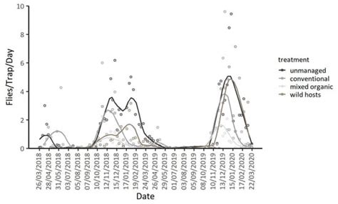 Population Dynamics of Drosophila suzukii in Coastal and Mainland Sweet ...