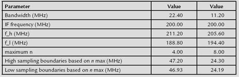 Wireless 101: Sampling band-pass signals - EE Times