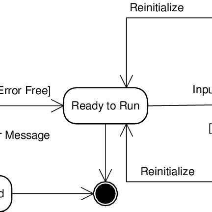 Image result for State Machine Model