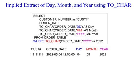 Oracle SQL Date Functions 的图像结果