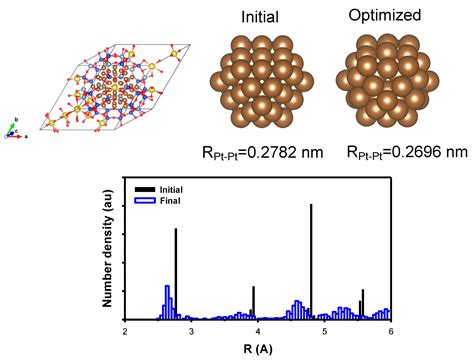 Effect of Hydrogen Adsorption on Pt Nanoparticle Encapsulated in NaY ...