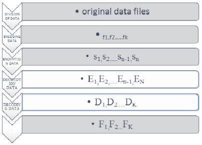 Image result for Erasure Code Tutorial