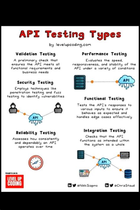 Types of API Testing 的图像结果