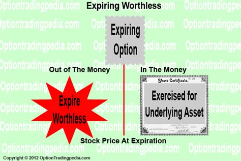 https://www.optiontradingpedia.com/image/expire_worthless.gif