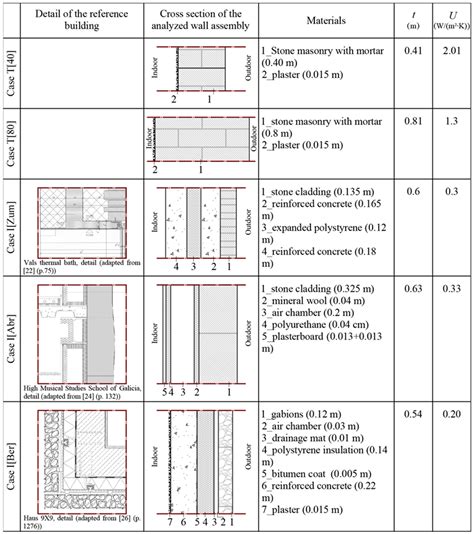 Building in Historical Areas: Identity Values and Energy Performance of ...