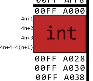 Image result for Byte Alignment