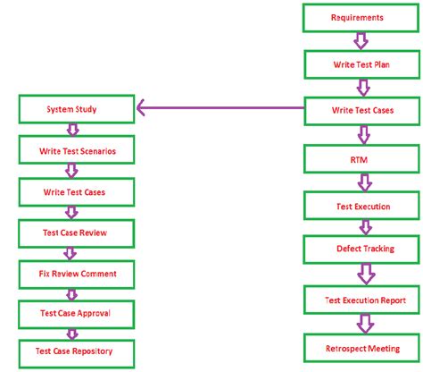 Image result for Test Script Automation in Stlc