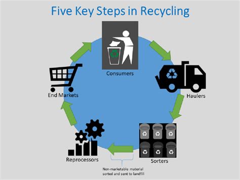 Image result for Recycling Explained