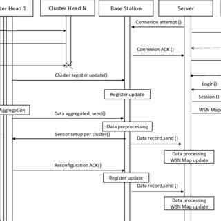 Communication Network Flow Chart 的图像结果
