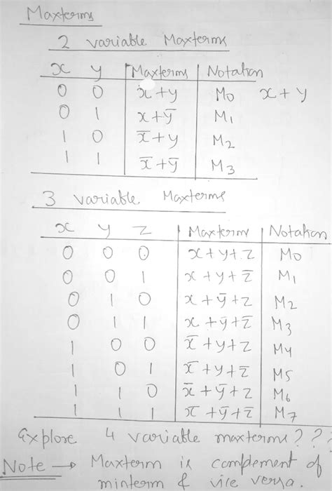 Image result for Boolean Algebra Basics