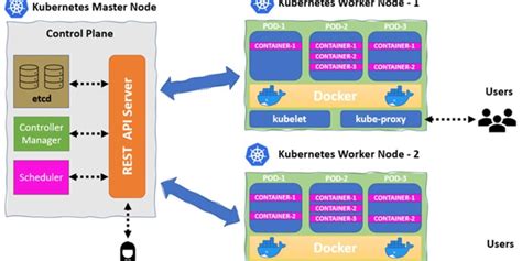 Image result for Kubernetes Step by Step Tutorial PDF