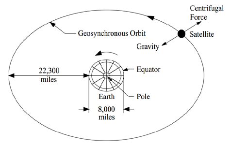 Image result for Geosynchronous Orbit Visualization