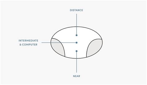 Image result for How to Adjust Progressive Lens When On Computer Screen