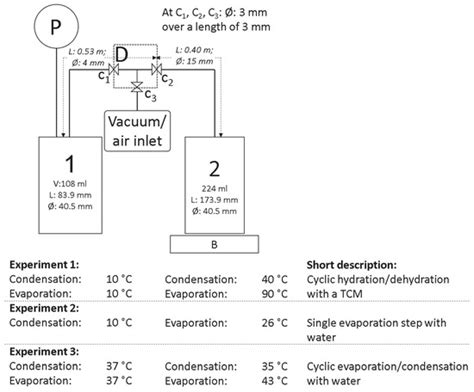 Effect of Non-Condensable Gasses on the Performance of a Vacuum ...