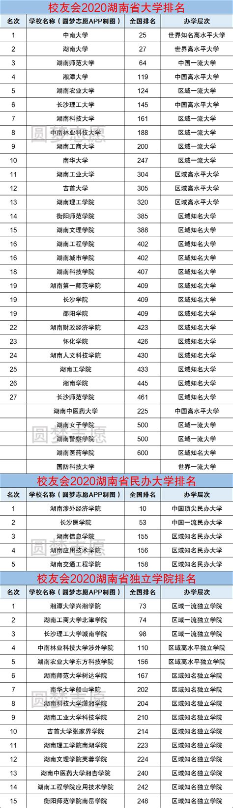 湖南高校排名2020最新排名-湖南省内所有大学排名（本科大专都有）