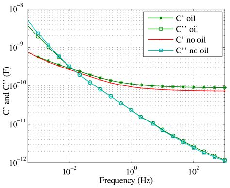 Development of a Moisture-in-Solid-Insulation Sensor for Power Transformers