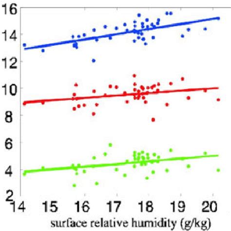 Image result for Specific Humidity