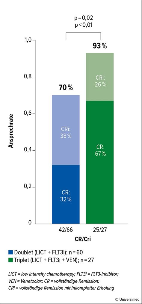 Alles dreht sich um Venetoclax, oder doch nicht alles? - Onkologie ...