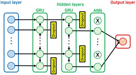 Deep Learning-Based Short-Term Stream-Stage and Urban Inundation ...