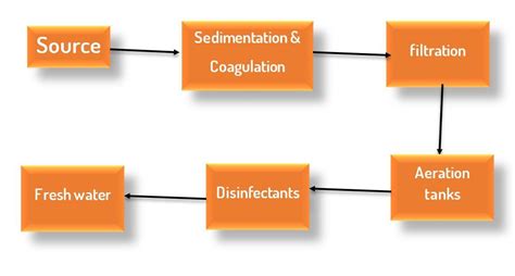 draw a flow chart showing waste water treatment plant process. - Brainly.in