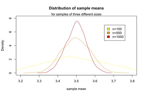 Image result for How to Describe a Sampling Distribution