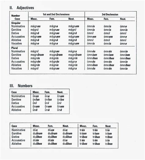Latin Verb Sum Chart