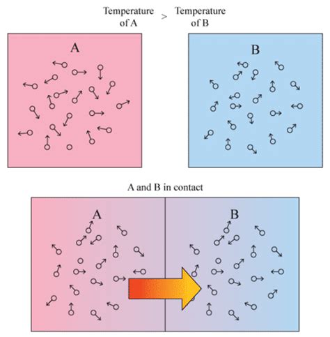 Image result for Conduction Activity