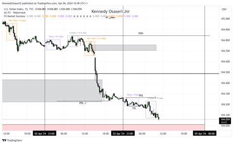 TVC:DXY Chart Image by KennedyOsaseri2 — TradingView