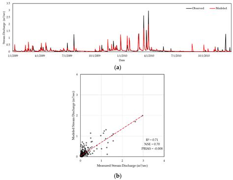 Simulating Climate Change Induced Thermal Stress in Coldwater Fish ...