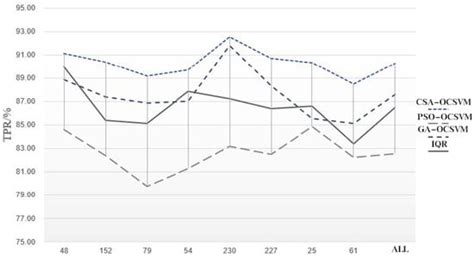 A Clone Selection Algorithm Optimized Support Vector Machine for AETA ...