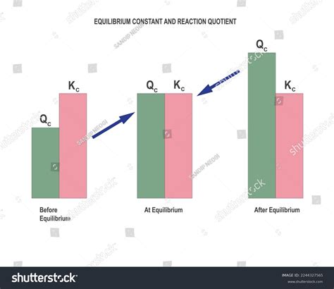 Reaction Quotient And Equilibrium Constant